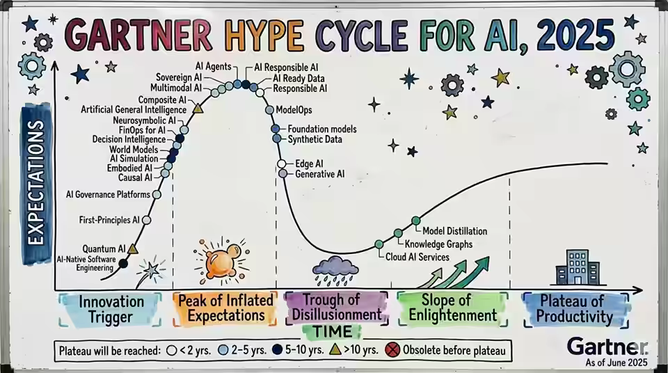 Slide: Gartner Hype Cycle for AI 2025