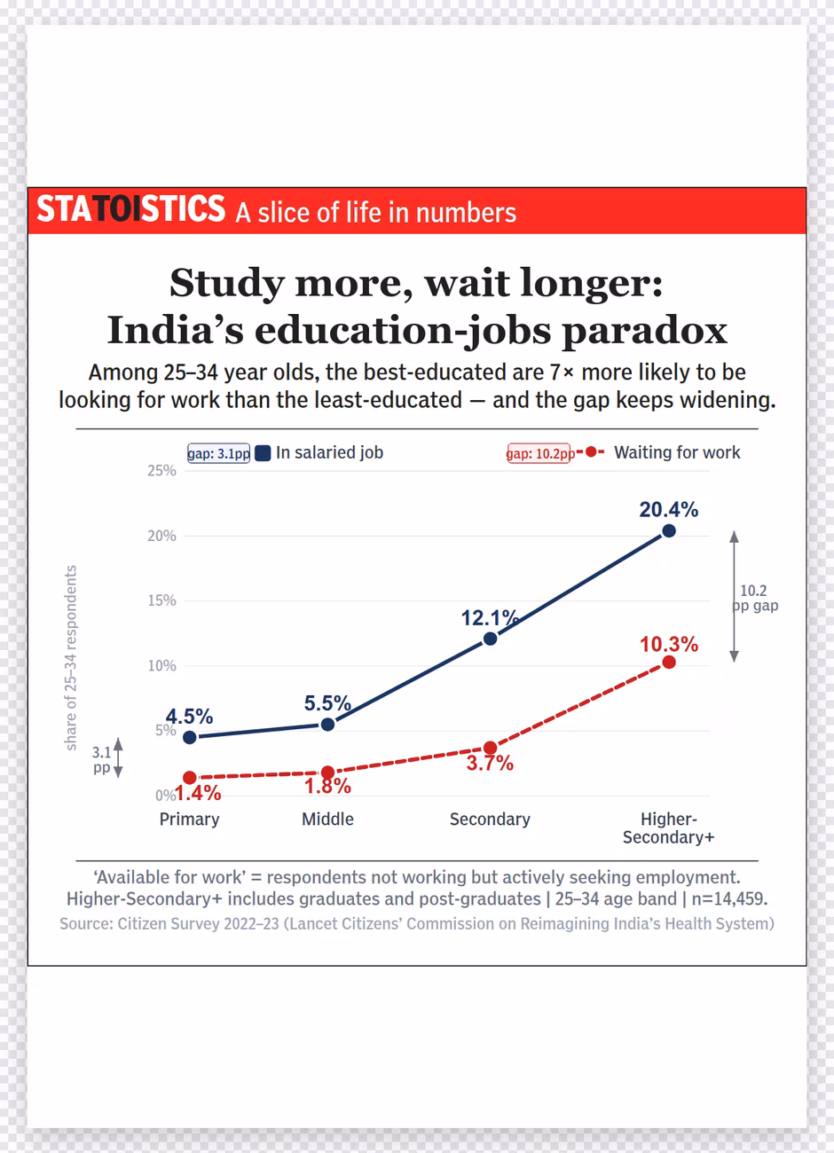 Statoistics: Study more, wait longer — India's education-jobs paradox