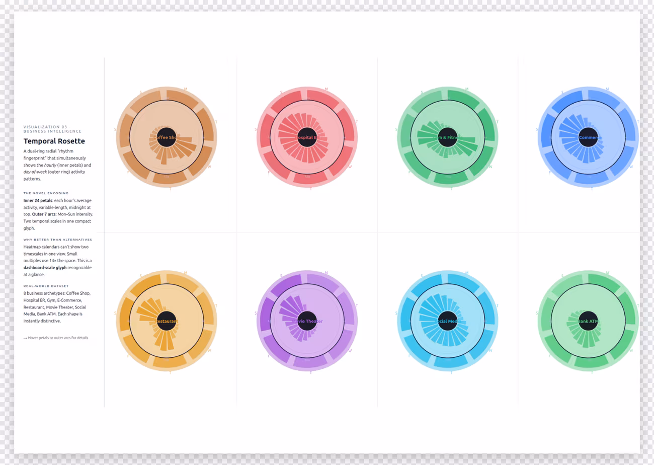 Temporal Rosette: eight dual-ring radial glyphs of weekly business rhythms