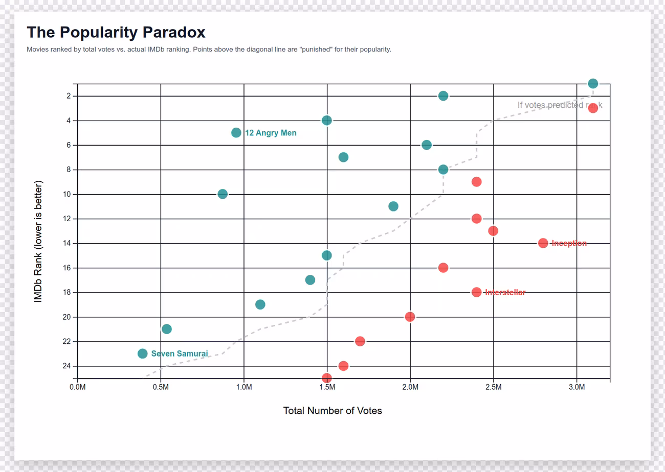 The Popularity Paradox: IMDb rank versus total votes scatter