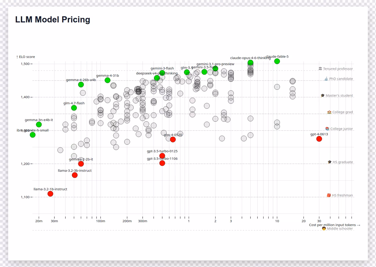 LLM Pricing: ELO score versus cost per million tokens for language models