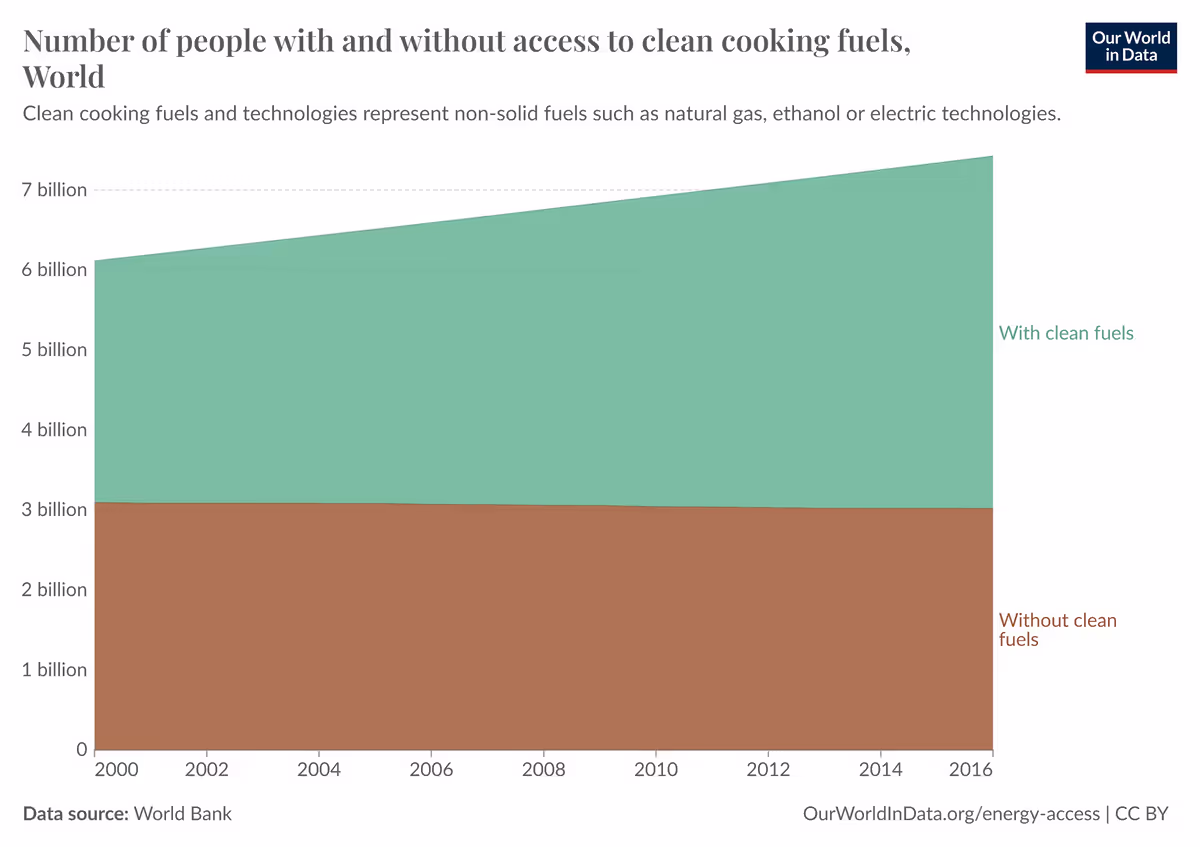 Stacked area chart from Our World in Data: number of people with and without access to clean cooking fuels, world, 2000 to 2016. 'Without' stays near 3 billion; 'with clean fuels' sits on top; the total rises from about 6.1 to 7.4 billion.