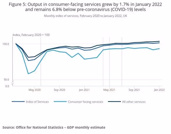 Line chart, UK monthly index of services Feb 2020 to Jan 2022, three dark-blue lines: Index of Services, Consumer facing services (dips to about 60), and All other services.