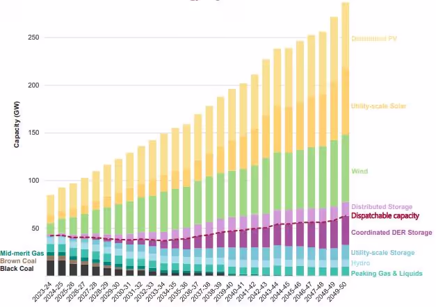 Stacked bar chart of electricity capacity in gigawatts from 2023-24 to 2049-50. Layers from bottom: coal, gas, peaking, hydro, storage, coordinated and distributed storage (purple), wind (green), utility-scale solar (orange) and distributed PV (yellow) on top. Totals rise from about 85 to about 285 GW. A dashed line marks dispatchable capacity around 40 to 60 GW.