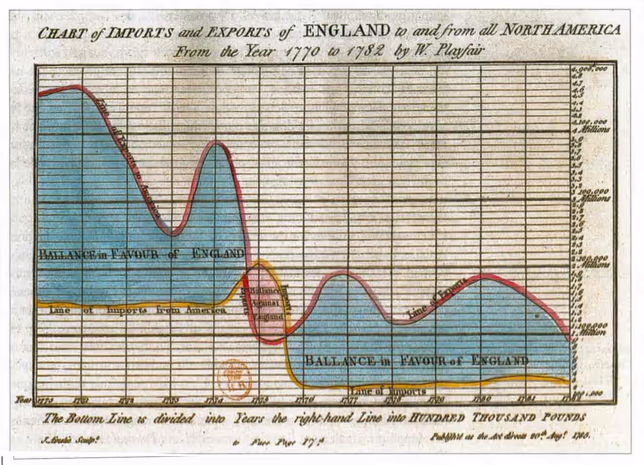 Playfair's hand-coloured 1786 chart: a red exports line and a yellow imports line over 1770–1782, with the gap between them shaded blue and labelled 'Ballance in favour of England', briefly pink where the balance turns against England.