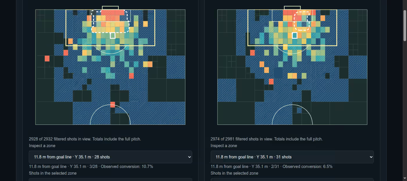 Two football half-pitches side by side, first half and second half, gridded into zones coloured from blue (low conversion) to red (high), with 2,932 shots and 281 goals in the first half and 2,981 shots and 318 goals in the second.